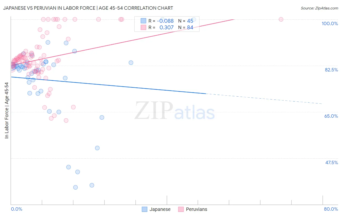 Japanese vs Peruvian In Labor Force | Age 45-54