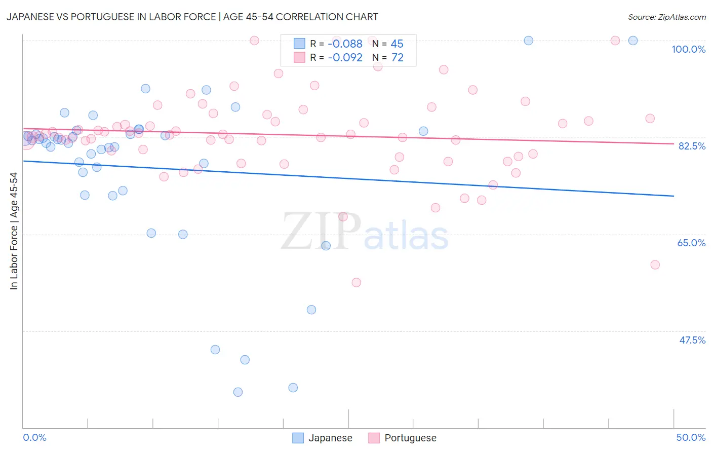 Japanese vs Portuguese In Labor Force | Age 45-54