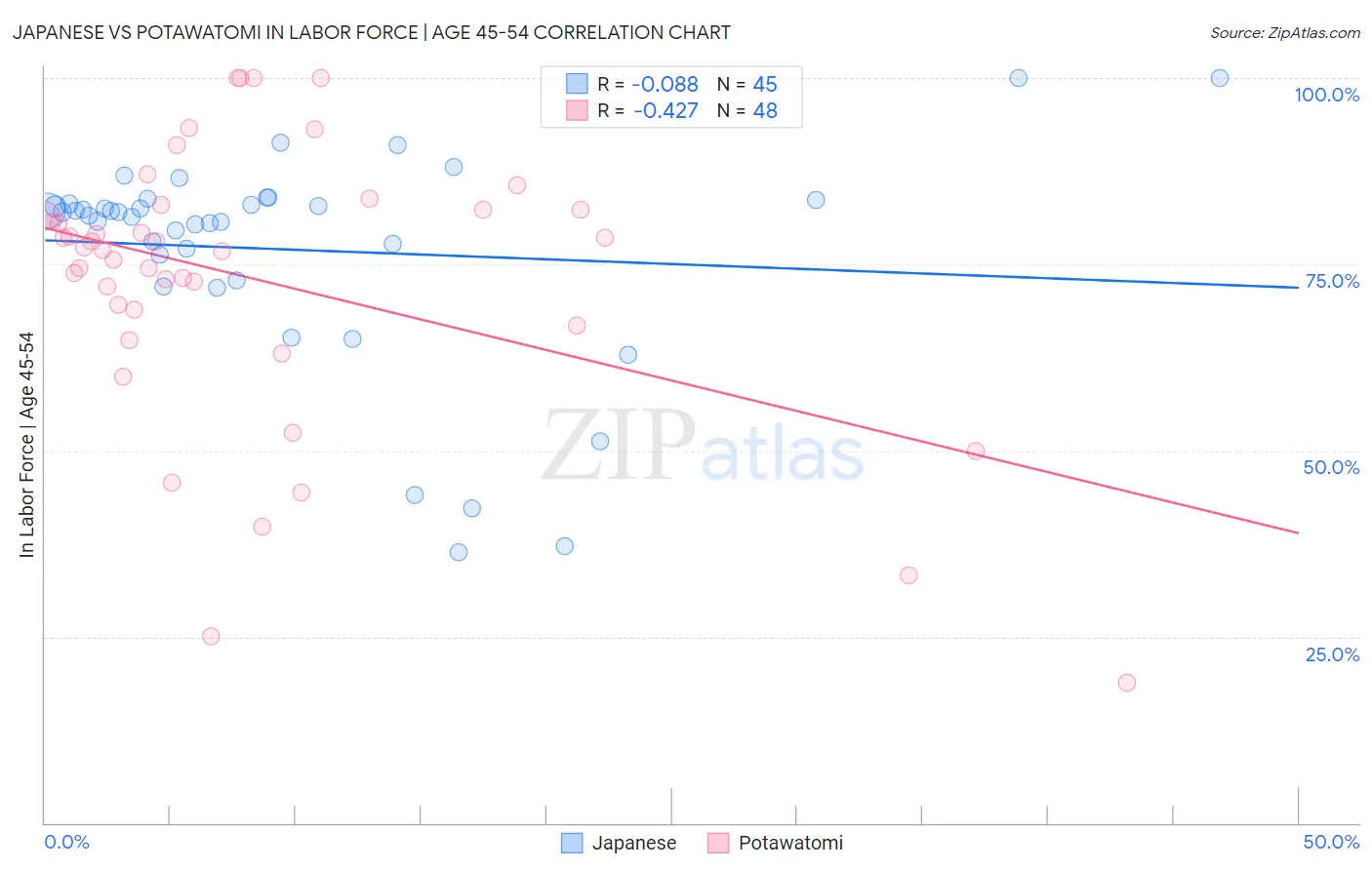 Japanese vs Potawatomi In Labor Force | Age 45-54
