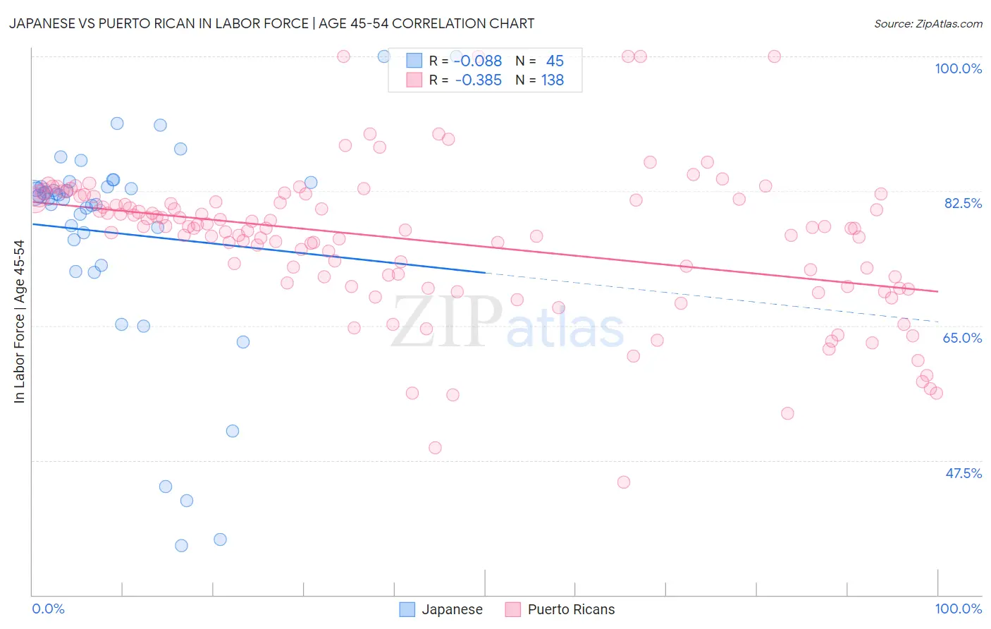 Japanese vs Puerto Rican In Labor Force | Age 45-54