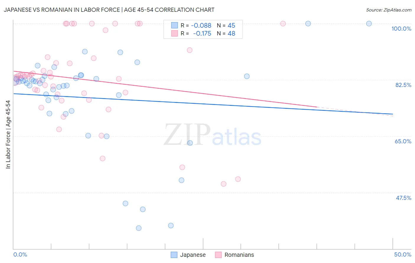 Japanese vs Romanian In Labor Force | Age 45-54