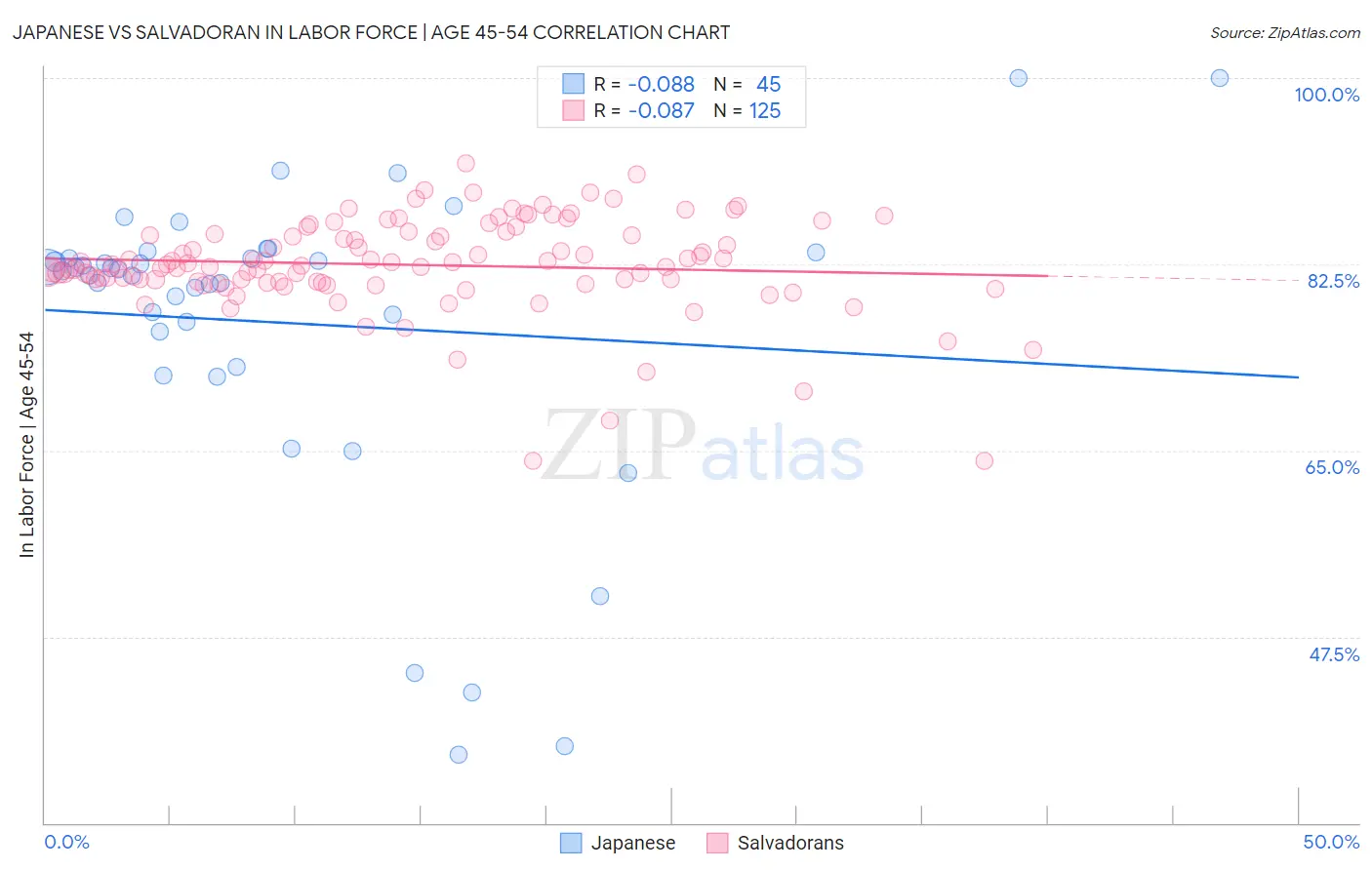 Japanese vs Salvadoran In Labor Force | Age 45-54