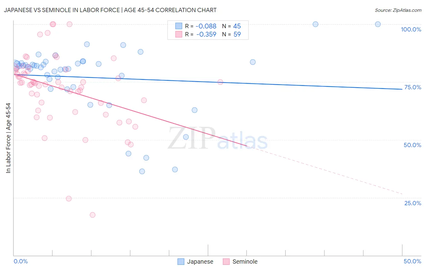 Japanese vs Seminole In Labor Force | Age 45-54