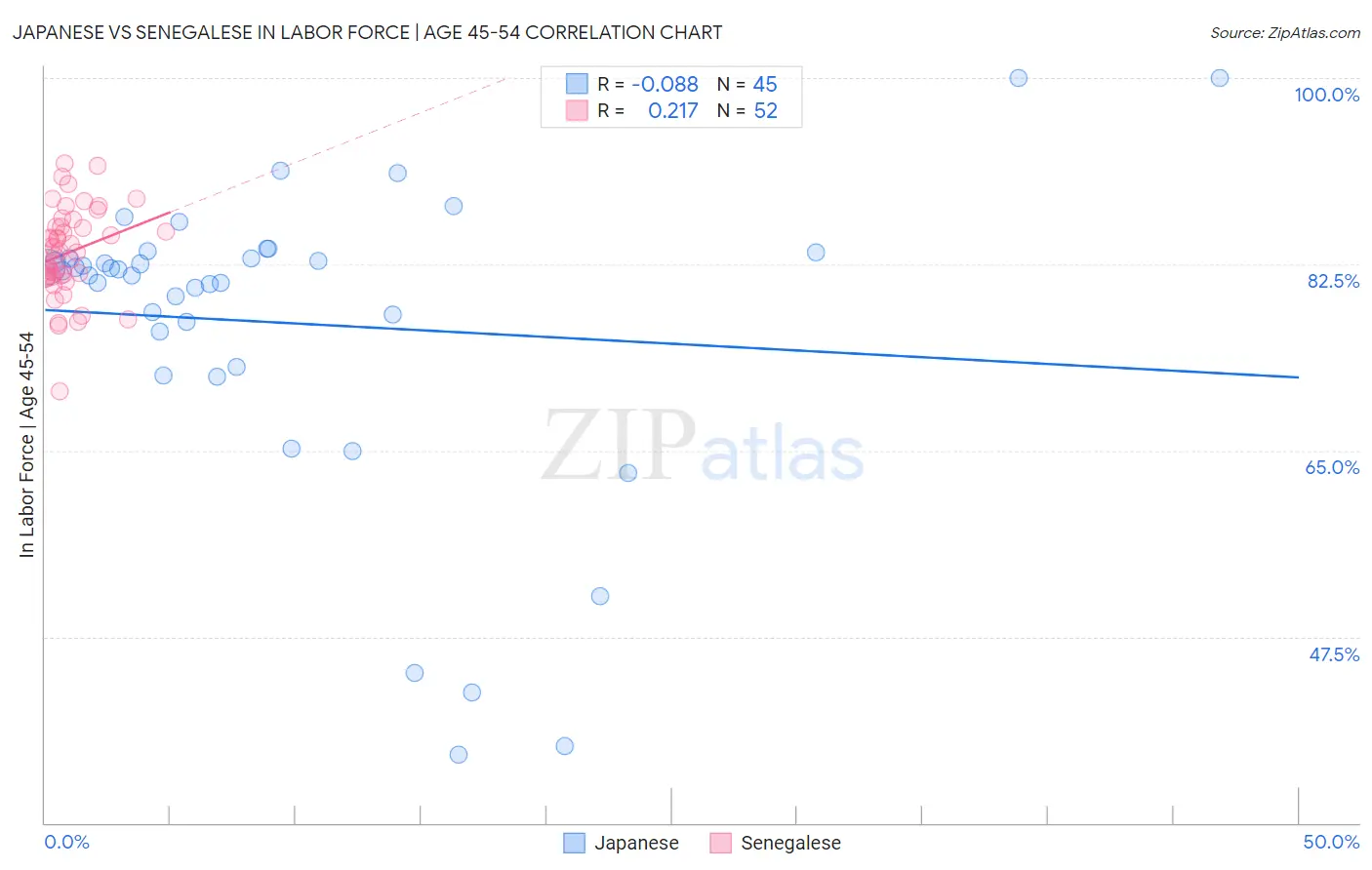 Japanese vs Senegalese In Labor Force | Age 45-54