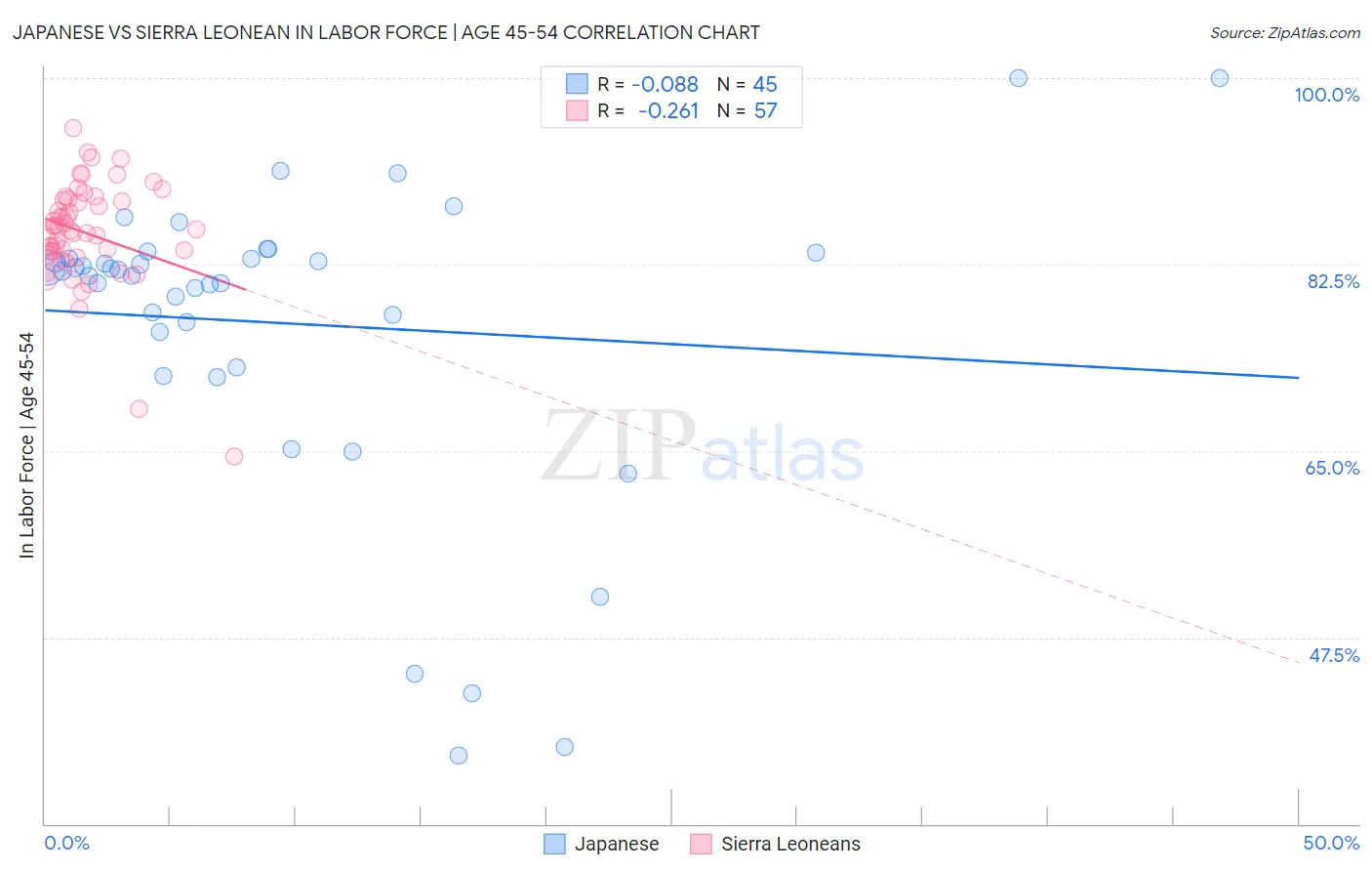 Japanese vs Sierra Leonean In Labor Force | Age 45-54