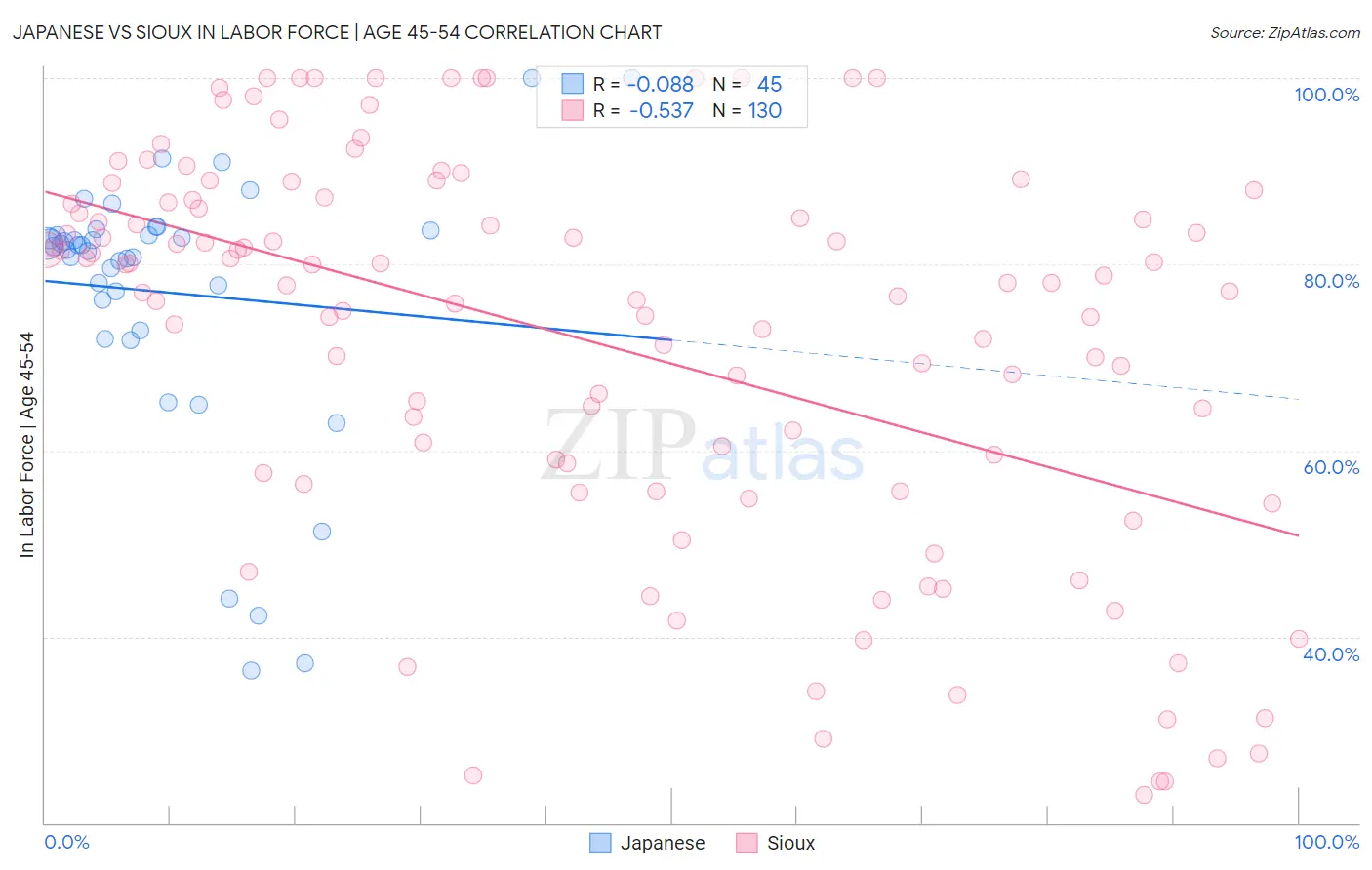 Japanese vs Sioux In Labor Force | Age 45-54