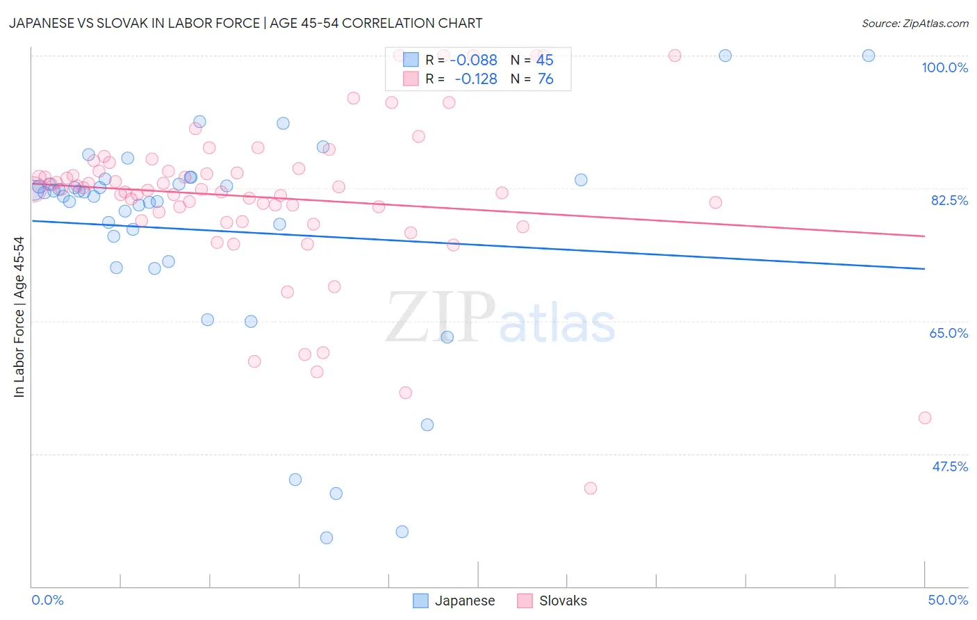 Japanese vs Slovak In Labor Force | Age 45-54