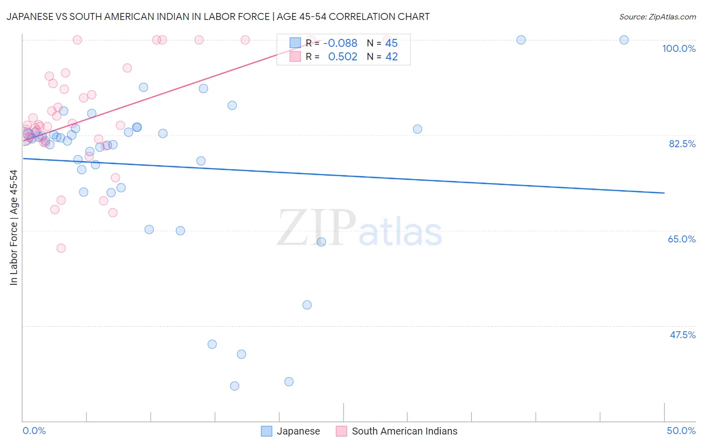 Japanese vs South American Indian In Labor Force | Age 45-54