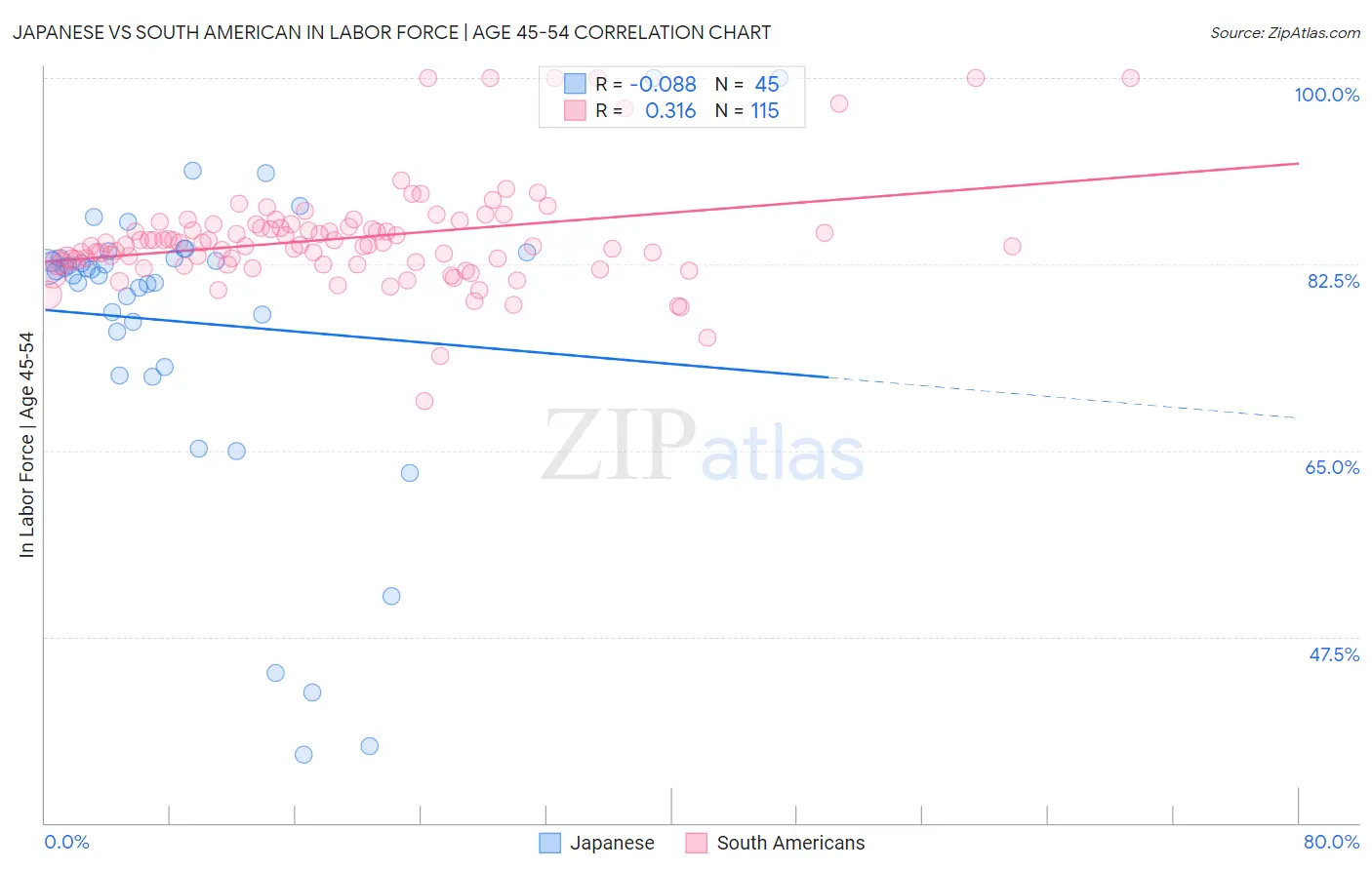 Japanese vs South American In Labor Force | Age 45-54