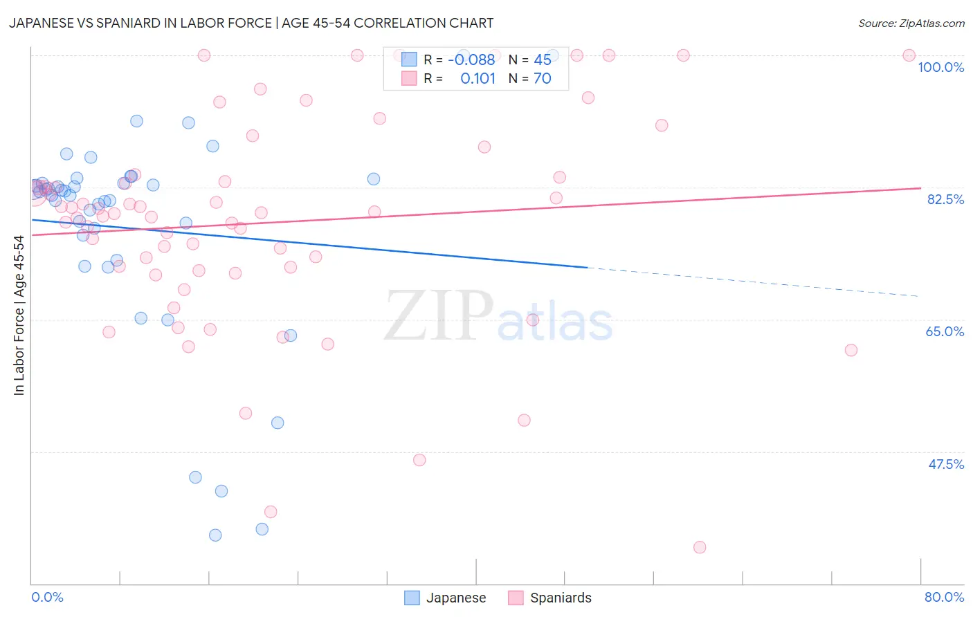 Japanese vs Spaniard In Labor Force | Age 45-54