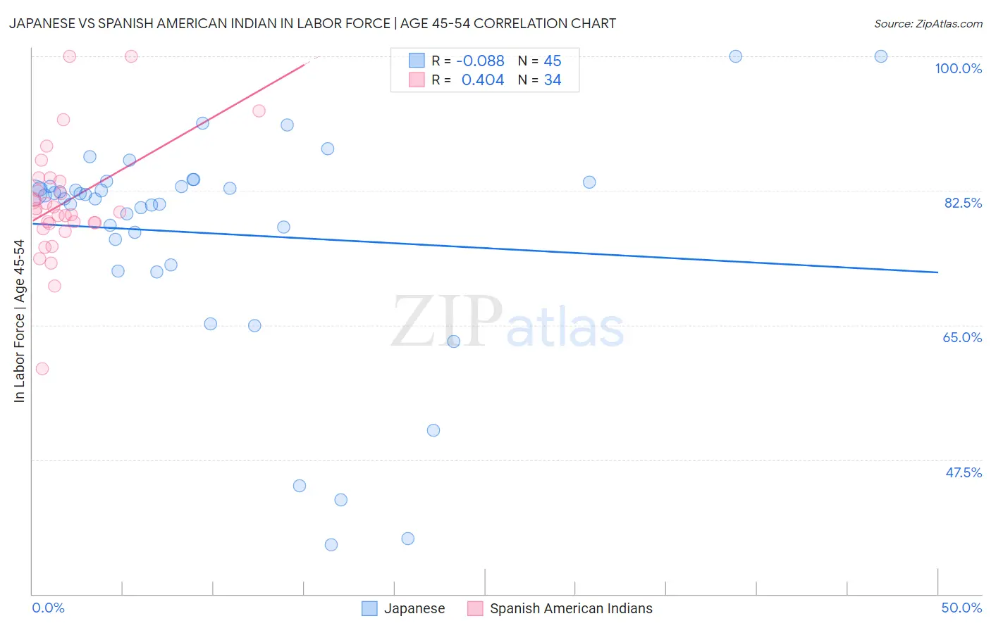 Japanese vs Spanish American Indian In Labor Force | Age 45-54