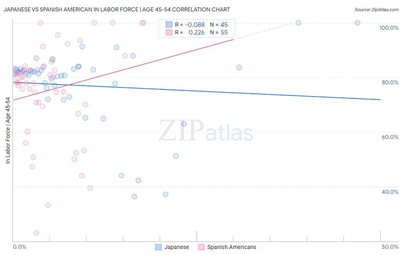 Japanese vs Spanish American In Labor Force | Age 45-54