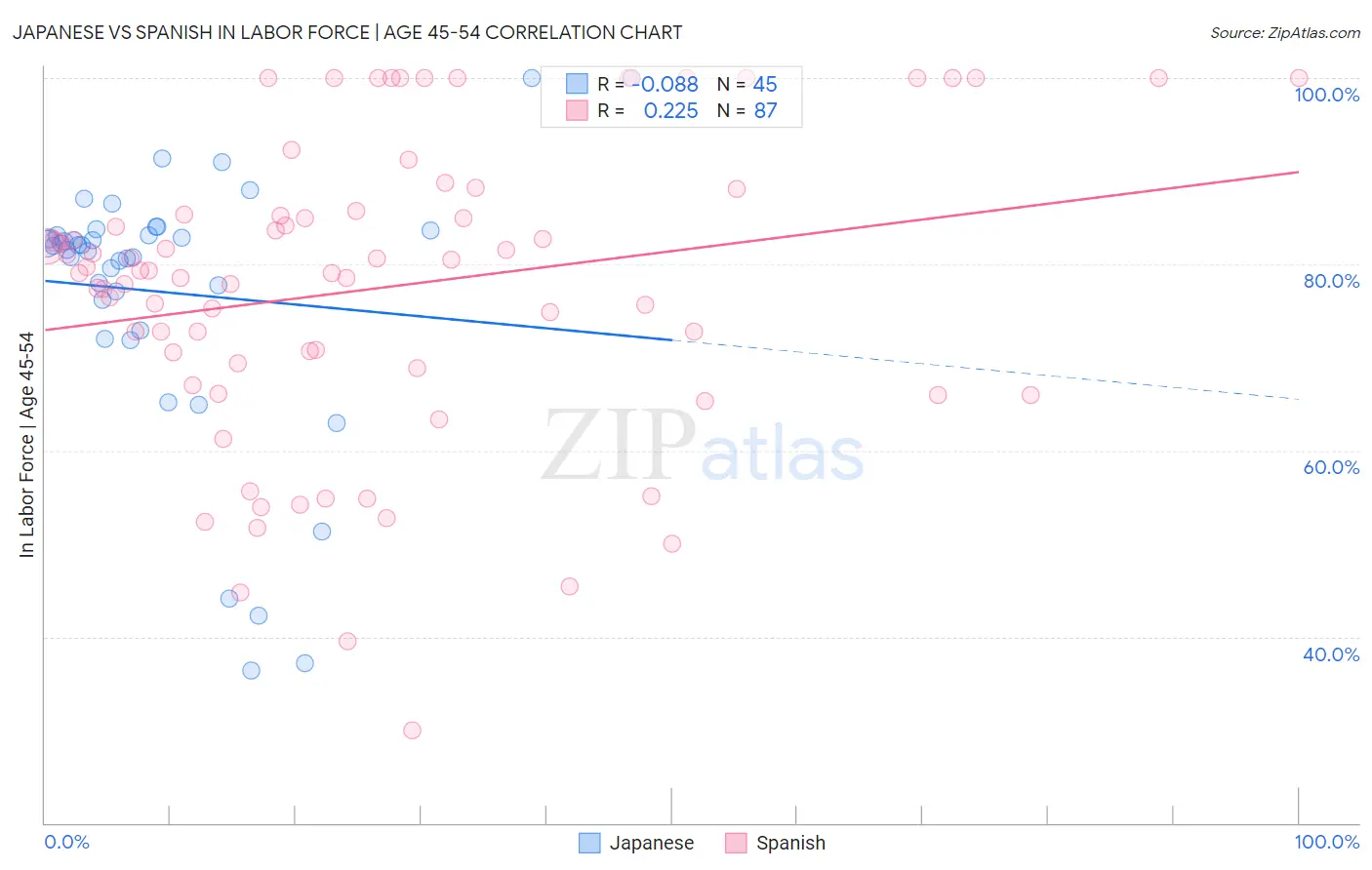 Japanese vs Spanish In Labor Force | Age 45-54