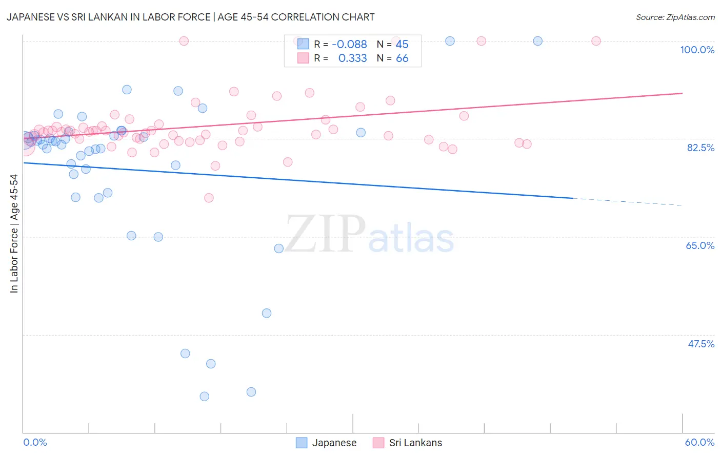 Japanese vs Sri Lankan In Labor Force | Age 45-54