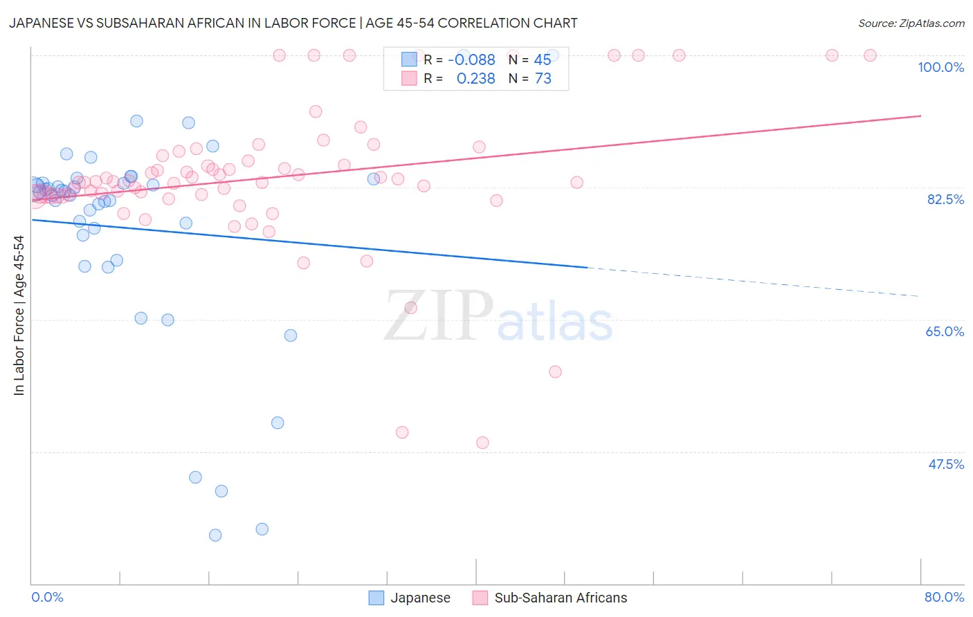 Japanese vs Subsaharan African In Labor Force | Age 45-54