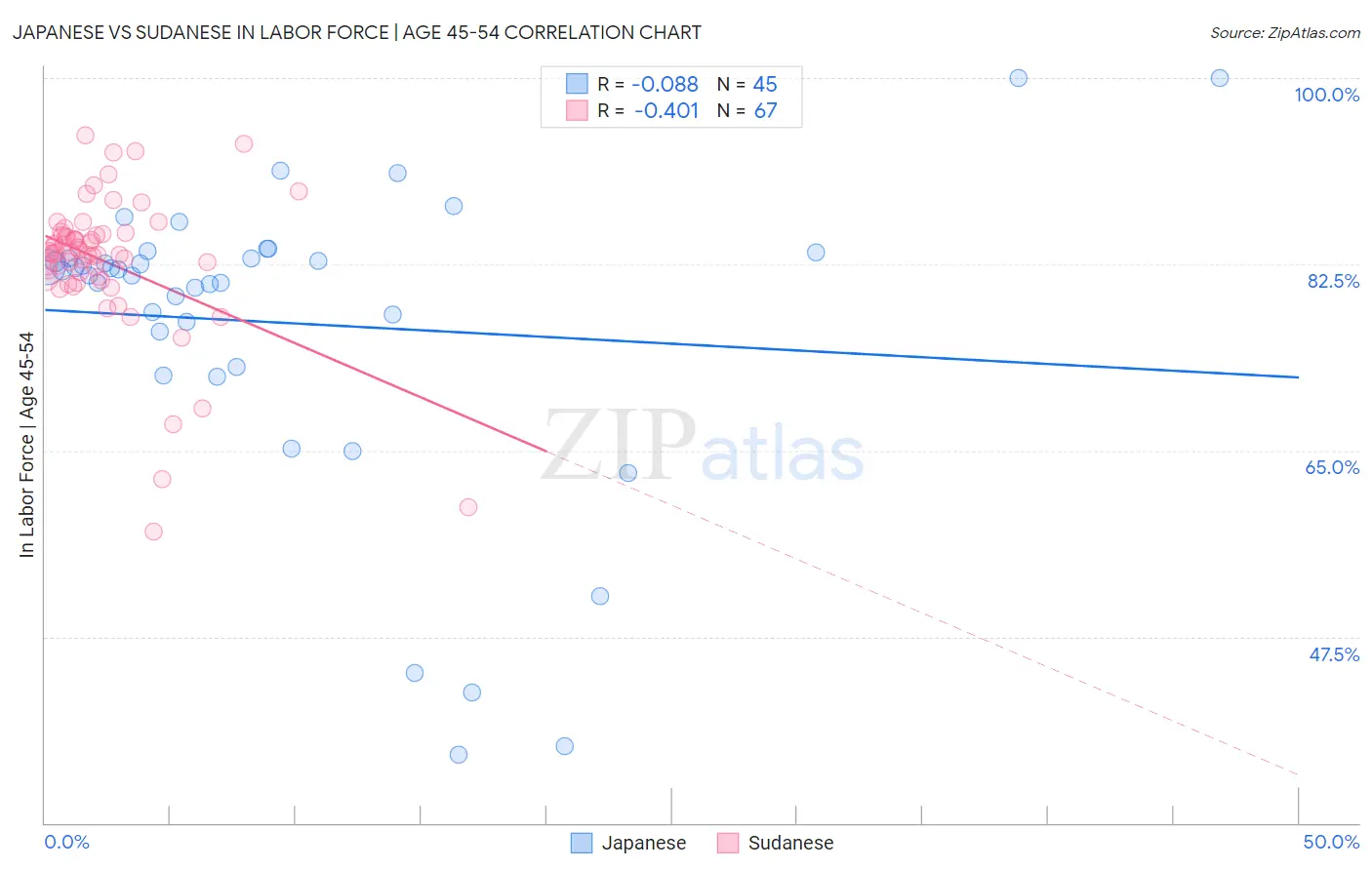 Japanese vs Sudanese In Labor Force | Age 45-54