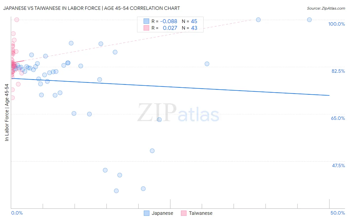 Japanese vs Taiwanese In Labor Force | Age 45-54