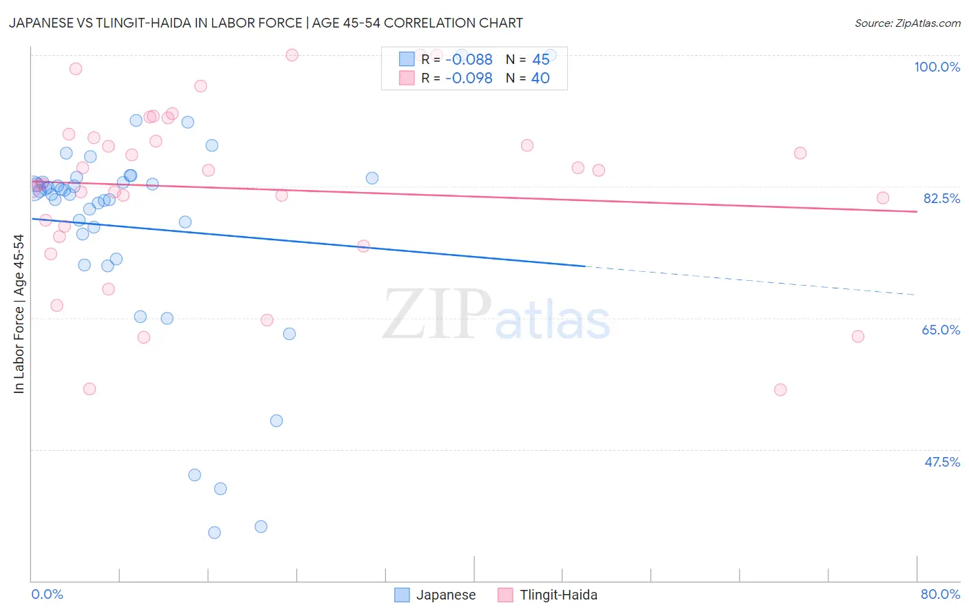 Japanese vs Tlingit-Haida In Labor Force | Age 45-54