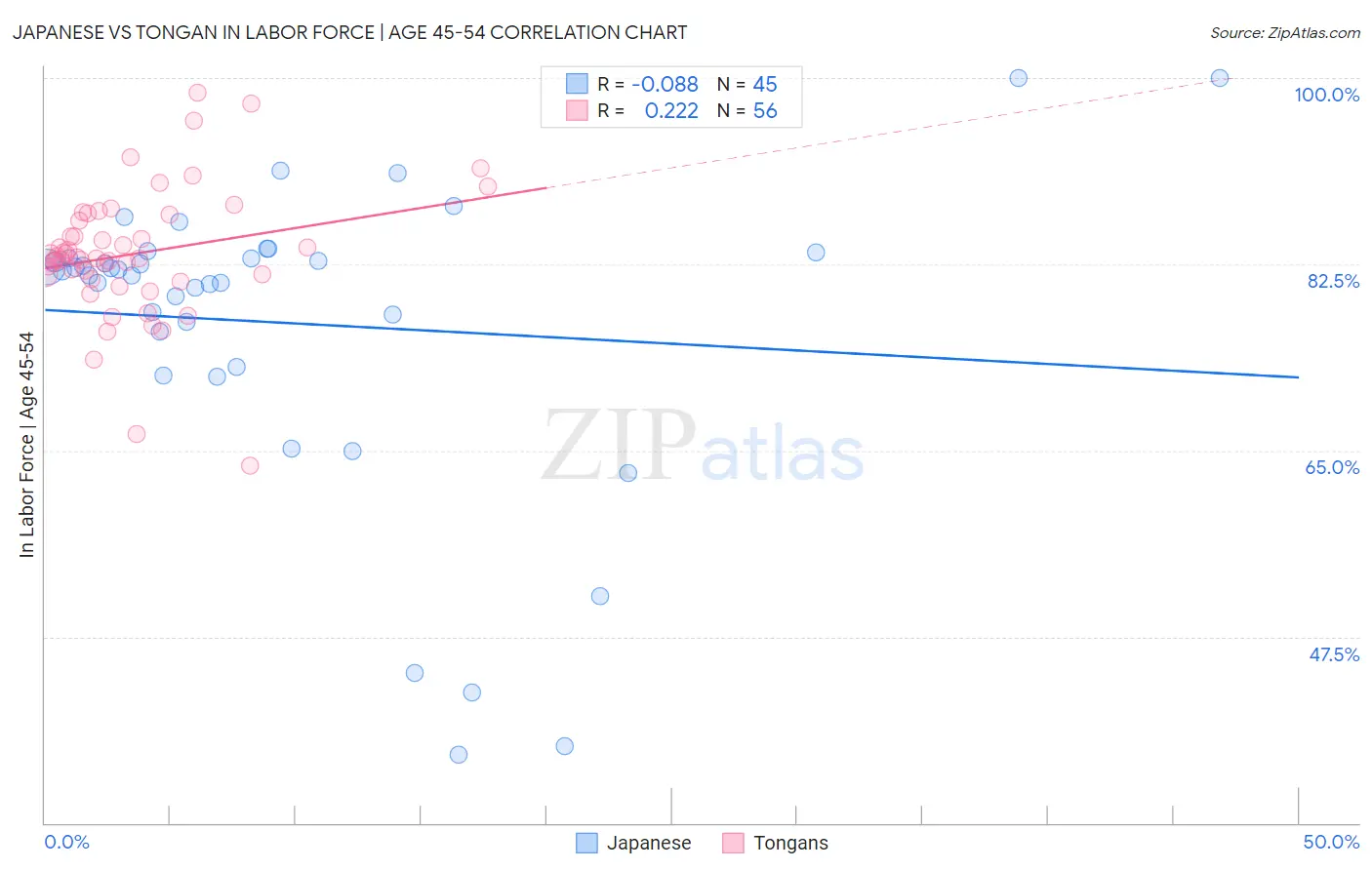 Japanese vs Tongan In Labor Force | Age 45-54