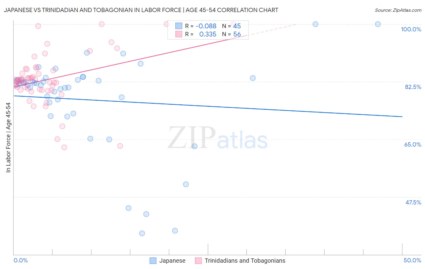 Japanese vs Trinidadian and Tobagonian In Labor Force | Age 45-54