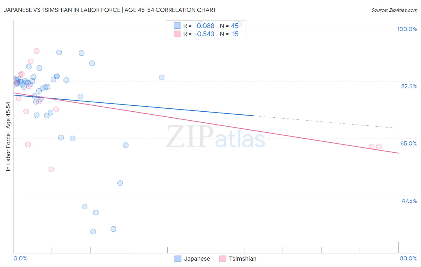 Japanese vs Tsimshian In Labor Force | Age 45-54