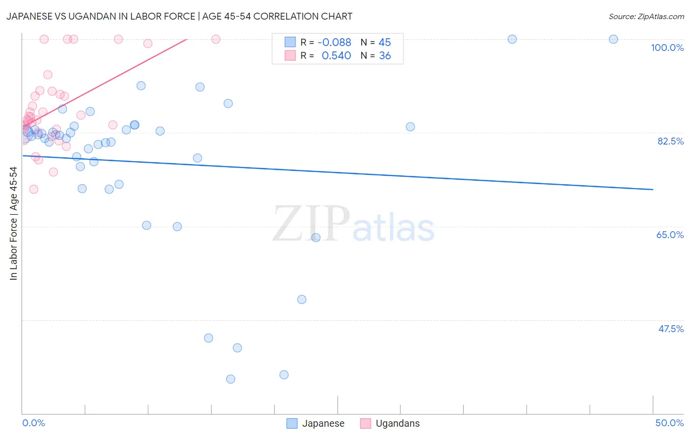 Japanese vs Ugandan In Labor Force | Age 45-54