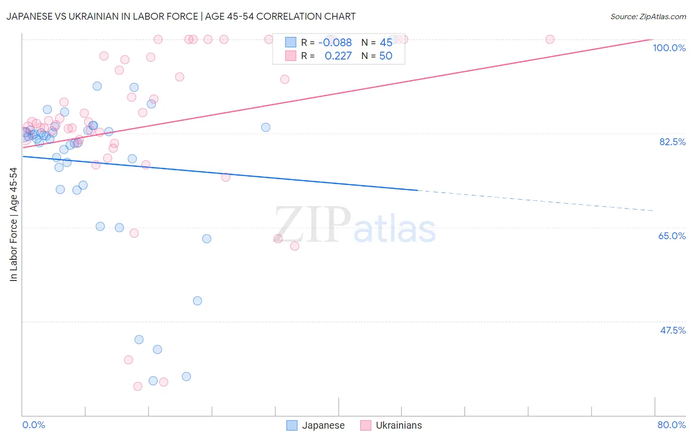Japanese vs Ukrainian In Labor Force | Age 45-54