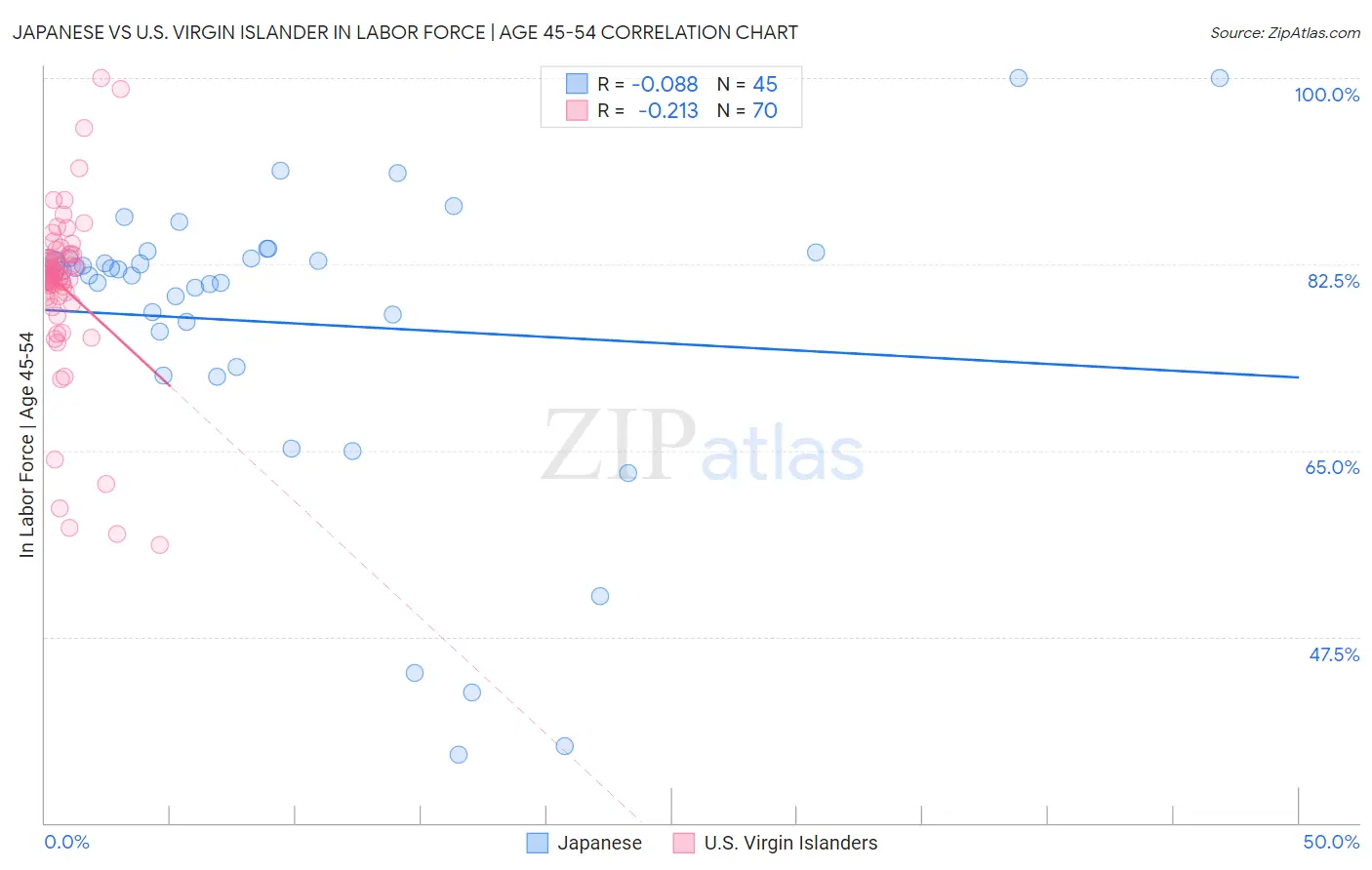 Japanese vs U.S. Virgin Islander In Labor Force | Age 45-54