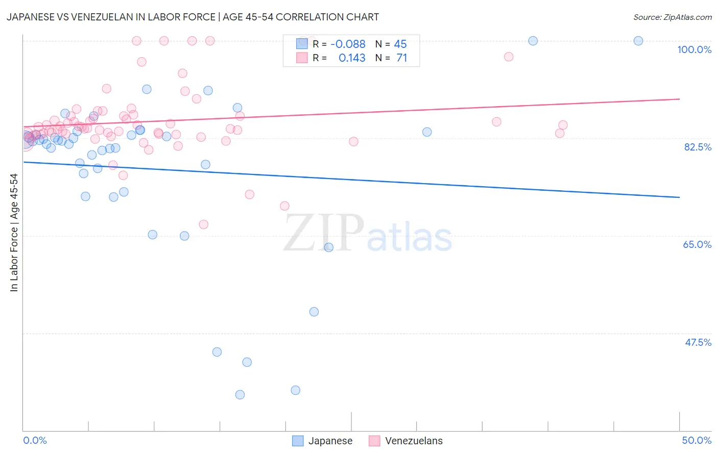 Japanese vs Venezuelan In Labor Force | Age 45-54