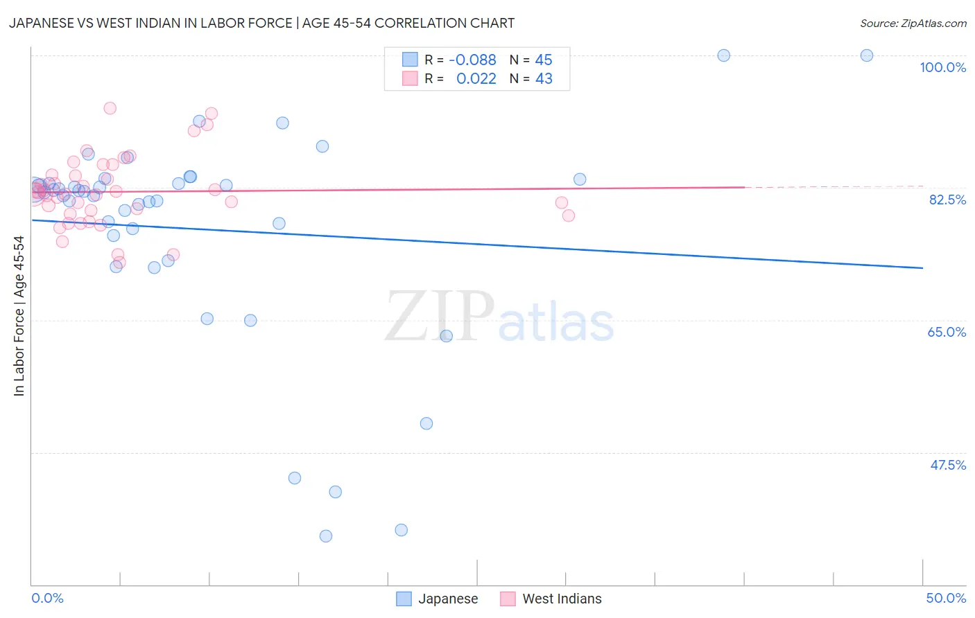 Japanese vs West Indian In Labor Force | Age 45-54