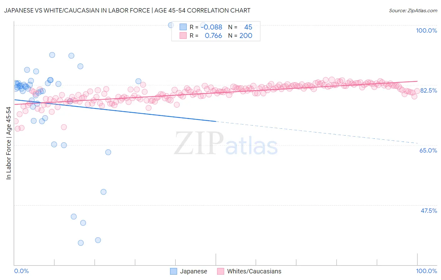 Japanese vs White/Caucasian In Labor Force | Age 45-54