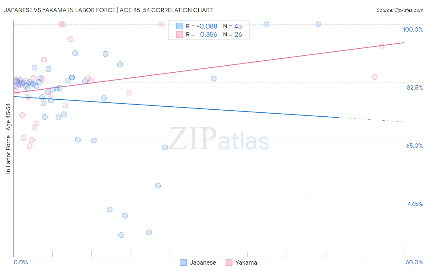 Japanese vs Yakama In Labor Force | Age 45-54