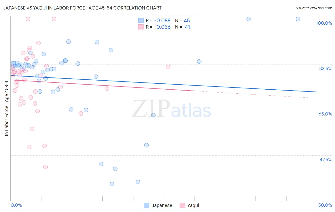 Japanese vs Yaqui In Labor Force | Age 45-54