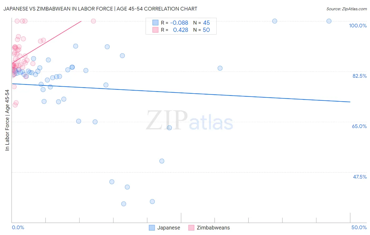 Japanese vs Zimbabwean In Labor Force | Age 45-54