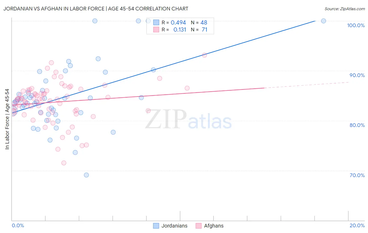 Jordanian vs Afghan In Labor Force | Age 45-54