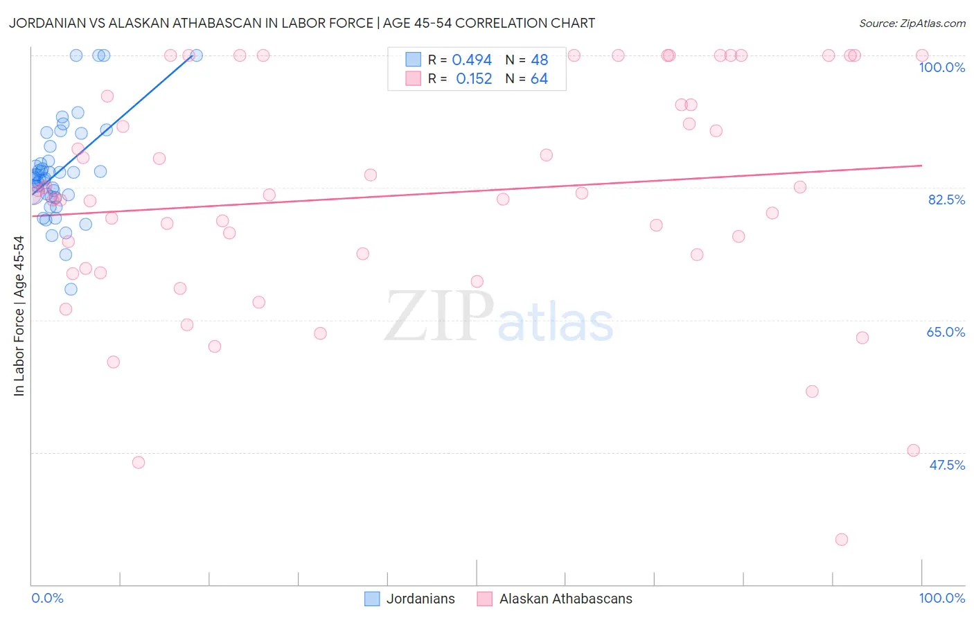 Jordanian vs Alaskan Athabascan In Labor Force | Age 45-54