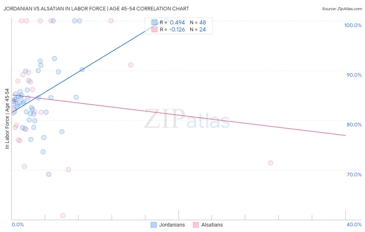 Jordanian vs Alsatian In Labor Force | Age 45-54