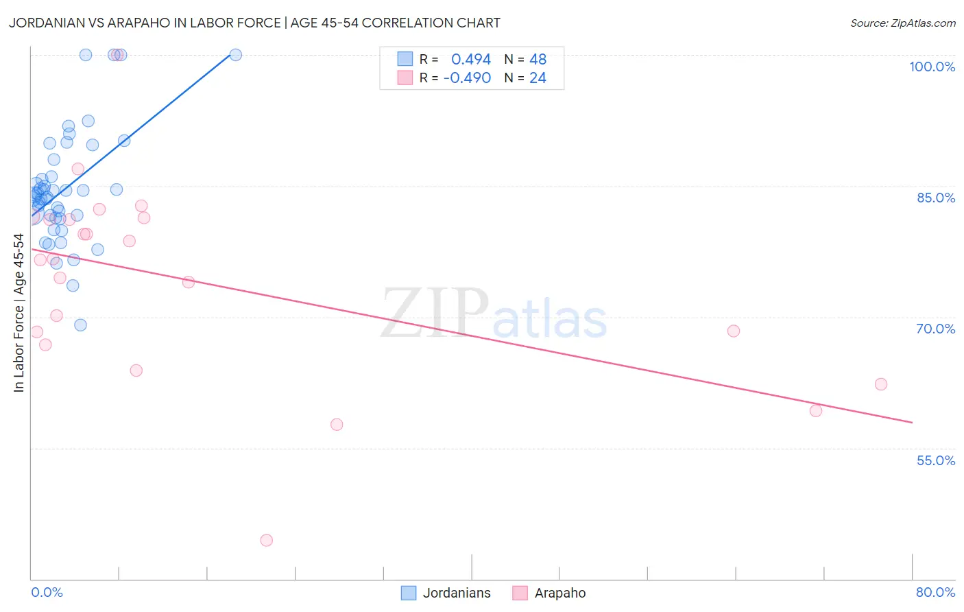 Jordanian vs Arapaho In Labor Force | Age 45-54