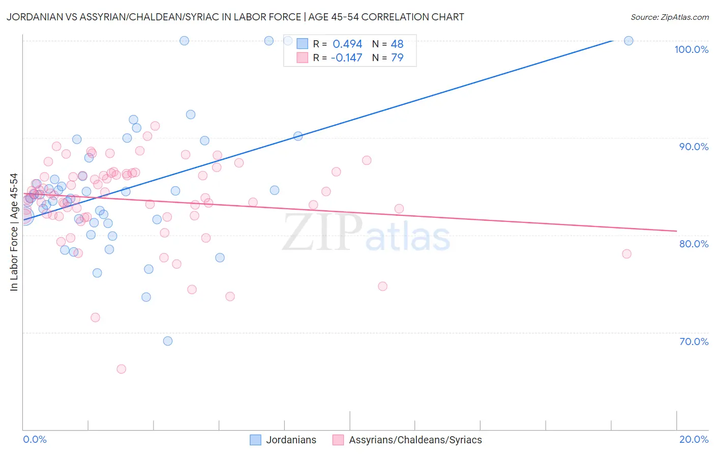 Jordanian vs Assyrian/Chaldean/Syriac In Labor Force | Age 45-54