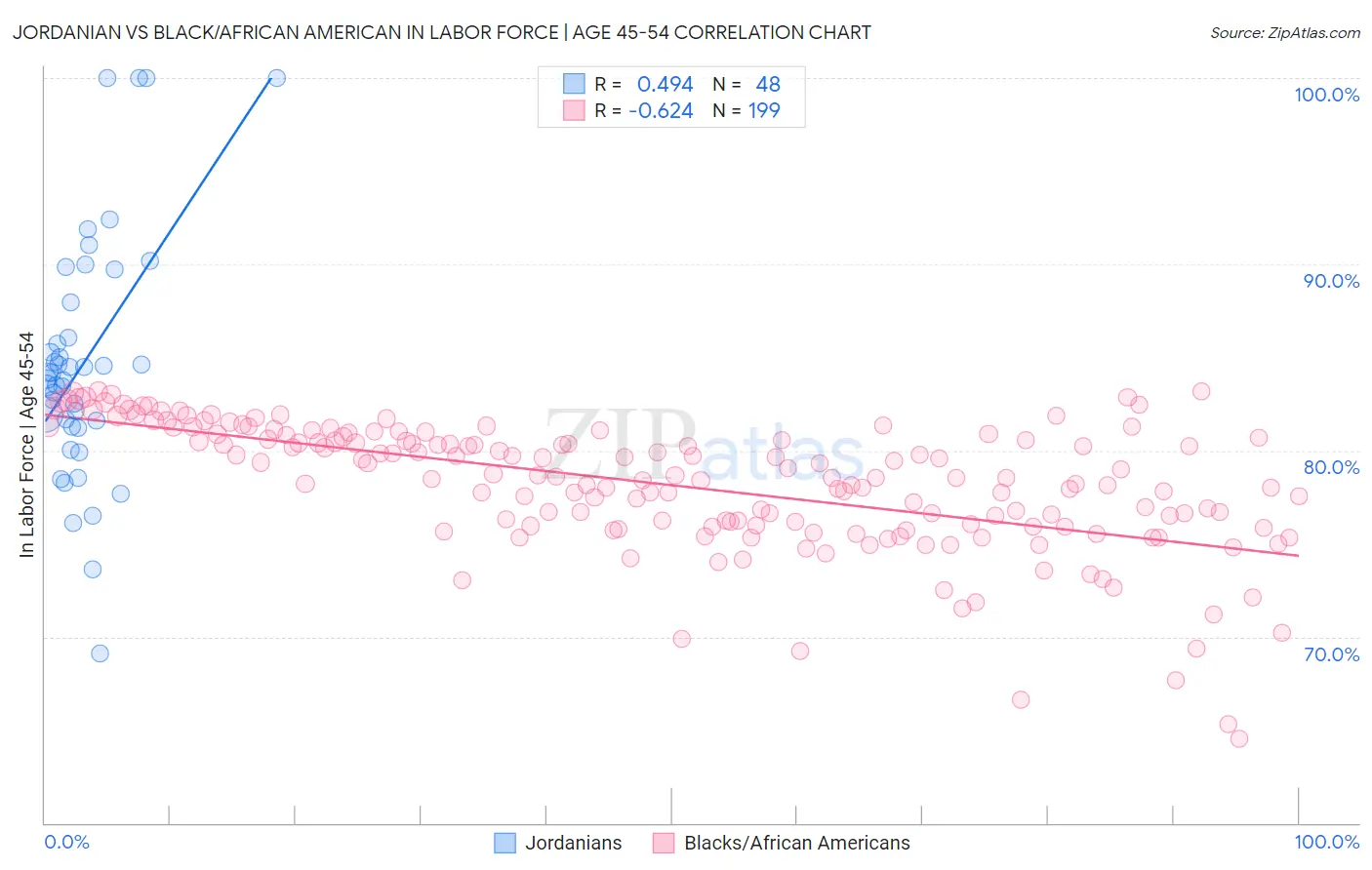 Jordanian vs Black/African American In Labor Force | Age 45-54