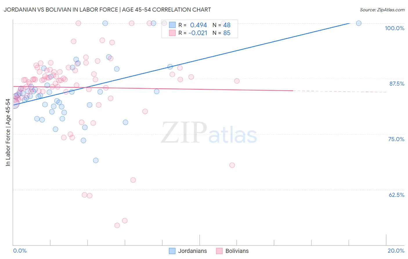 Jordanian vs Bolivian In Labor Force | Age 45-54