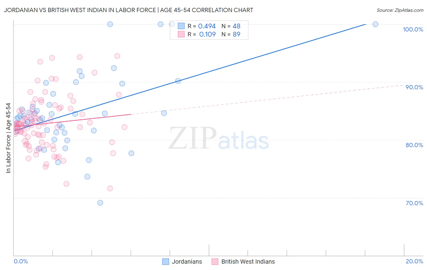 Jordanian vs British West Indian In Labor Force | Age 45-54
