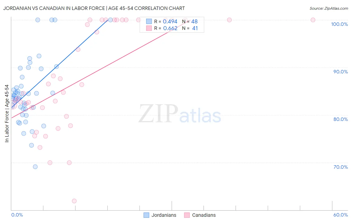 Jordanian vs Canadian In Labor Force | Age 45-54