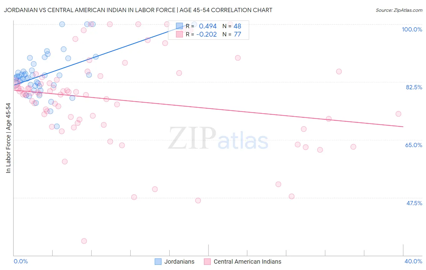 Jordanian vs Central American Indian In Labor Force | Age 45-54