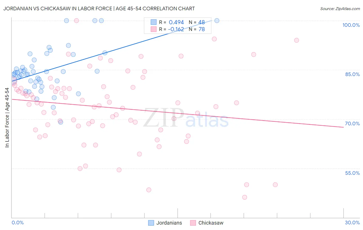 Jordanian vs Chickasaw In Labor Force | Age 45-54