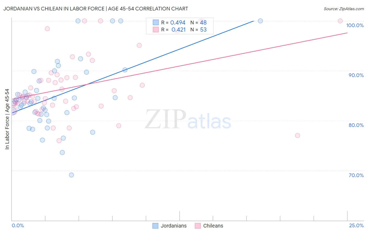 Jordanian vs Chilean In Labor Force | Age 45-54