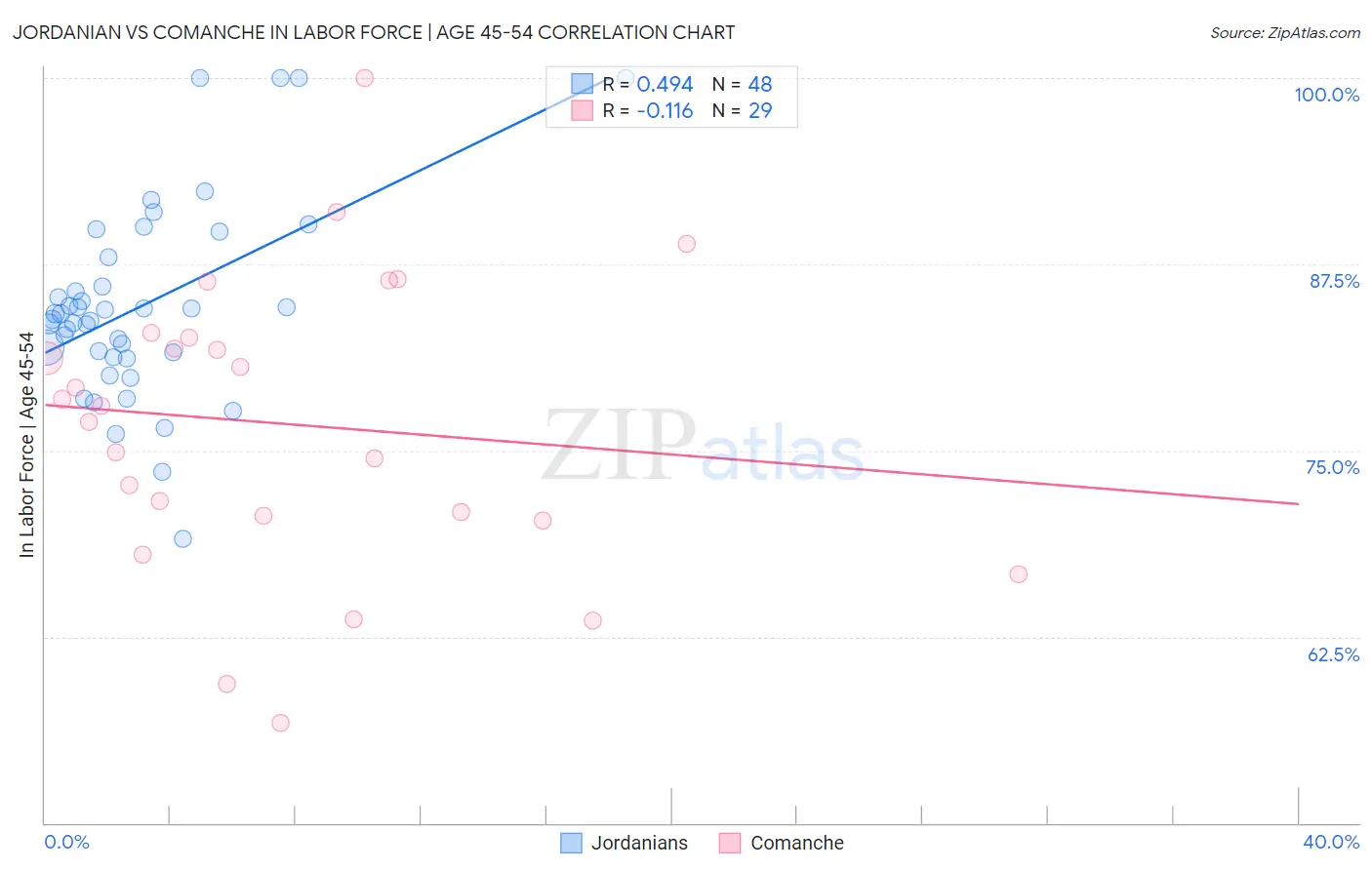 Jordanian vs Comanche In Labor Force | Age 45-54