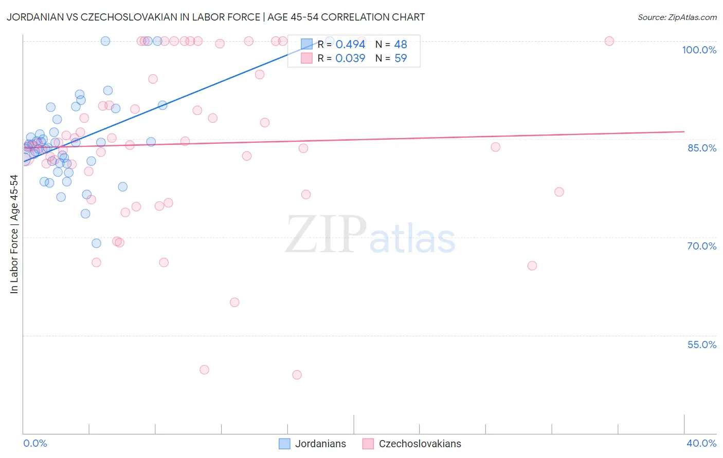 Jordanian vs Czechoslovakian In Labor Force | Age 45-54