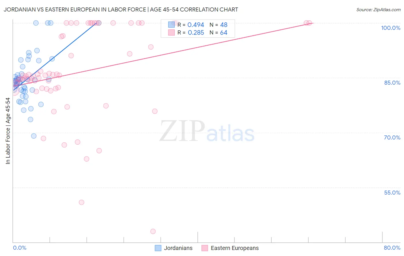 Jordanian vs Eastern European In Labor Force | Age 45-54