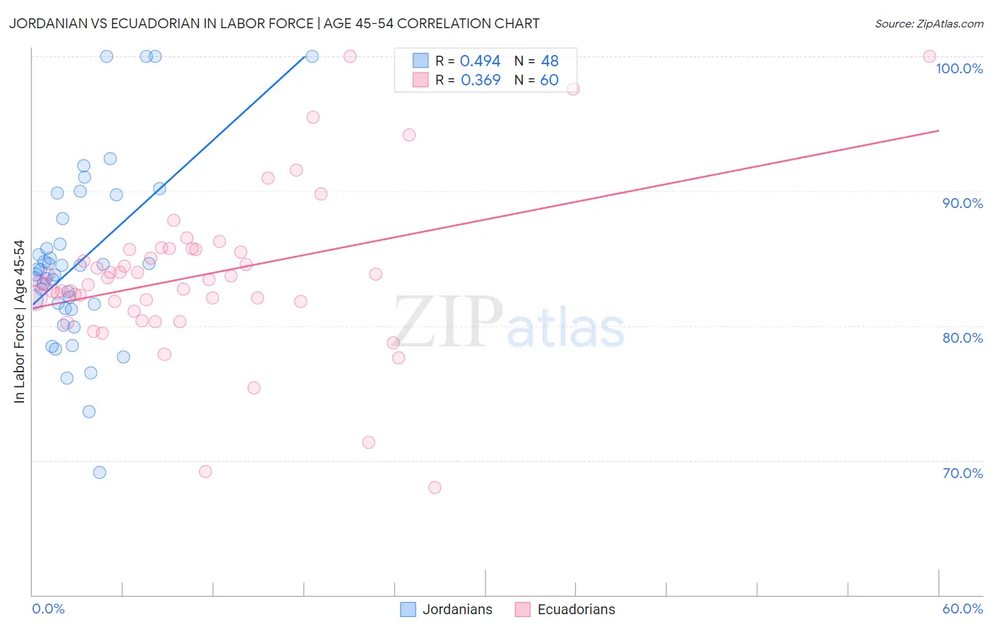 Jordanian vs Ecuadorian In Labor Force | Age 45-54